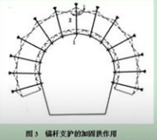 自鉆式錨桿支護的力學(xué)原理-洛陽恒諾自鉆式錨固系統(tǒng)