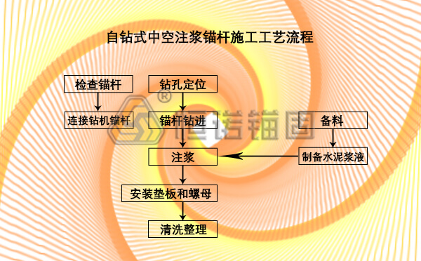 自鉆式中空注漿錨桿施工工藝流程